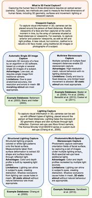 The 4D Space-Time Dimensions of Facial Perception